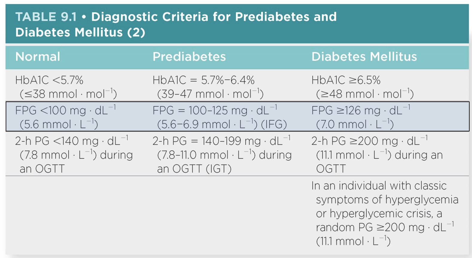 <p>*”HbAIC”=long term control; “2hr PG”=drink sugary substance and wait 2 hours to see how body responds</p><p>-Normal: &lt;100</p><p>-Pre: 100-125</p><p>*do lifestyle modifications to reverse (ex: weight loss, diet)</p><p>-DM: &gt;126</p>