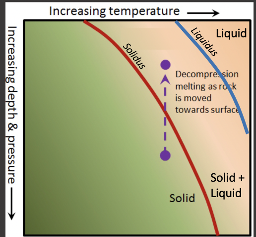 <ul><li><p>boundary below which the system is entirely solid</p></li></ul>