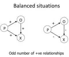 <p>Unbalanced relationships cause tension (dissonance) in groups that is relieved when likes and dislikes are balanced.</p><p>An odd number of positive relationships within a triad creates a balanced situation.</p><p>Relationship between three elements:</p><p>P --> person</p><p>O --> other</p><p>X --> attitude object</p>