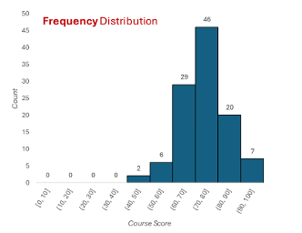 <ul><li><p><span><span>Heights of bars represent counts for the number of scores within each interval</span></span></p></li></ul><p></p>