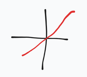 <p>What equation does this parent graph represent?</p>