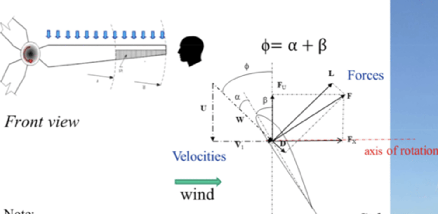 <p>pitch angle (chord / direction of rotation) angle of attack (relative wind velocity / chord)φ relative wind angle (relative wind velocity / direction of rotation)</p><p>L is perpendicular to W and D is along W. Higher L/D ratio is beneficial for energy generation as shown for Fu.</p><p>Fu is in the direction of rotation, pushing the blade around. It is the force generating energy.</p><p>Fx does not contribute to energy generation. It exerts a force to push the blade backwards, causing the coning effect.</p>