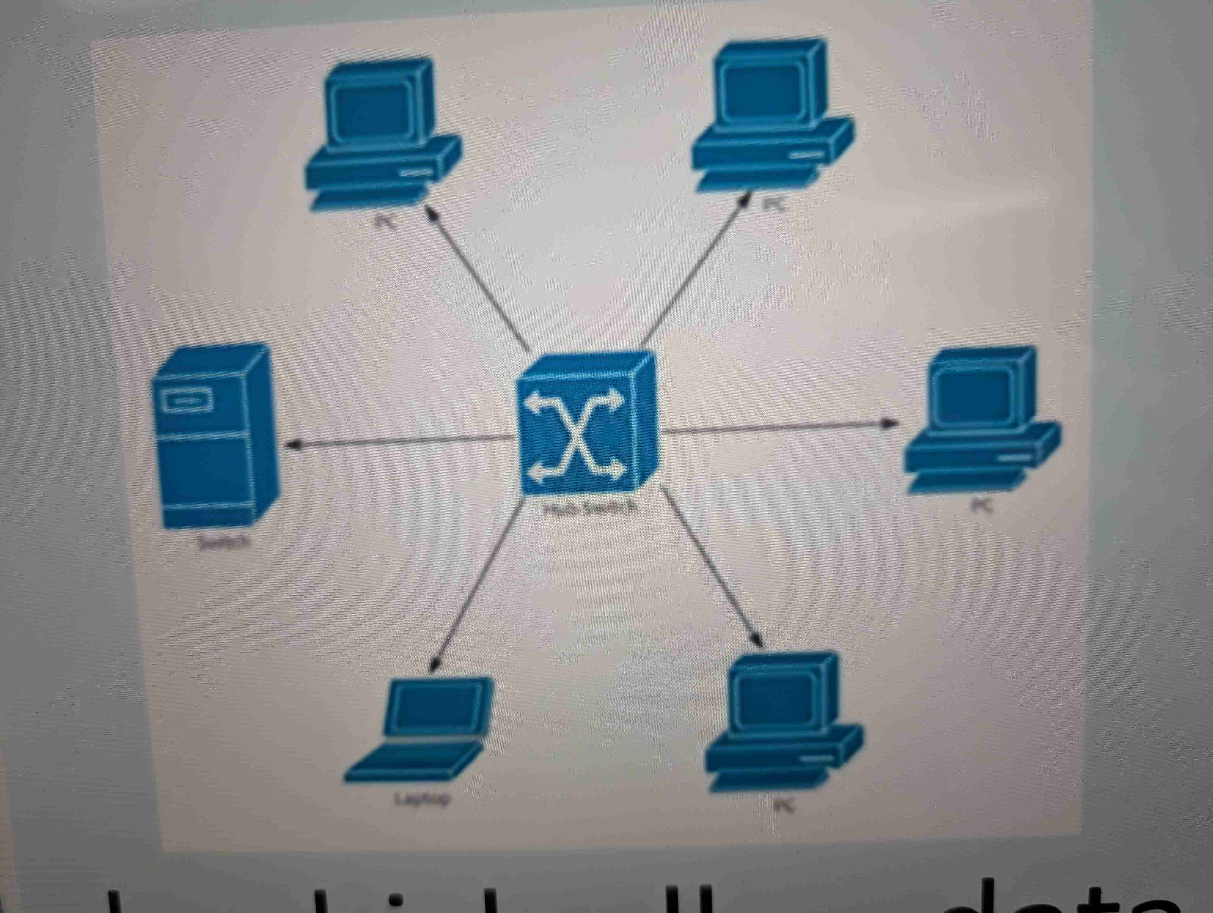 <p>One central hub/switch which all data passes through to reach each device</p><p>Most common topologies</p><p>Very reliable due to individual devices not affecting the network if they crash.</p><p><strong>Disadvantages</strong></p><p>Higher cable costs</p><p>If central hub/switch fails, no connected devices can access it</p>
