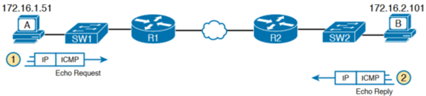 <p>-Figure 18-1 shows the ICMP messages, with IP headers, in an example</p><p>-In this case, the user at host A opens a command prompt and issues the ping 172.16.2.101 command, testing connectivity to host B. The command sends one echo request and waits (Step 1); host B receives the messages and sends back an echo reply (Step 2)</p>
