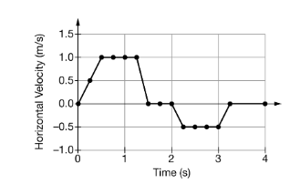 <p>A motion sensor is used to create the graph of a student’s horizontal velocity as a function of time as the student moves toward and away from the sensor, as shown above. The positive direction is defined as the direction away from the sensor. Which of the following describes the student’s final position xf in relation to the starting position x0 and the student’s average horizontal acceleration ax between 0.0 and 3.0?</p><p></p>