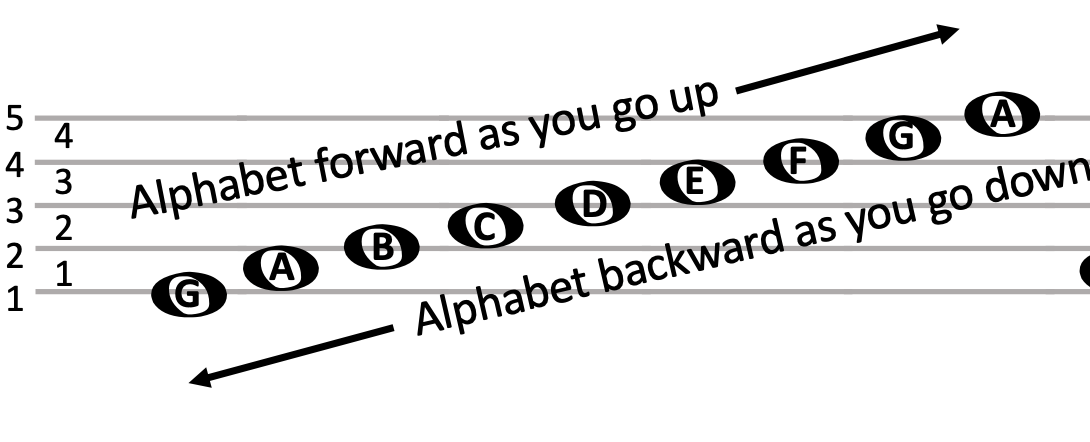 <p>G B D F A, acronym 'Ground Balls Don't Fly Away'.</p>