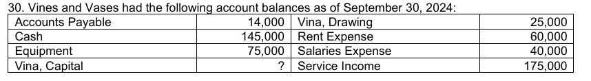 <p>Vines and Vases had the following account balances as of September 30, 2024:</p><p>what is the trial balance?</p>