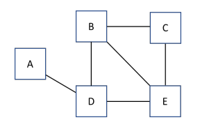 <p>42) A DFS traversal starting from vertex C will visit _____ last. PICTURE NEEDED</p><p>a. vertex A </p><p>b. vertex C </p><p>c. either vertex A or vertex D </p><p>d. either vertexA, vertex B, or vertex E</p>