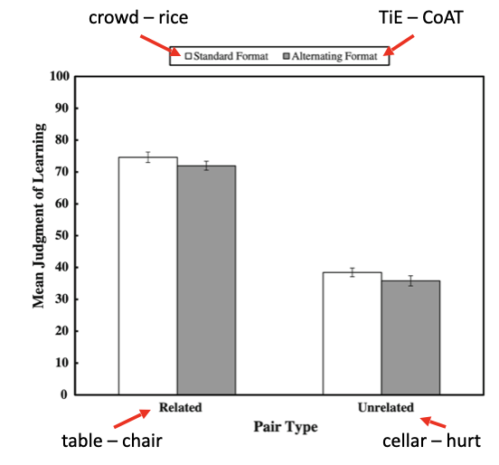 <p>Focused on how people judge their own learning when exposed to word pairs that <strong>vary in difficulty</strong> (levels of cognitive effort)</p><p>Participants studied words paris displayed in different formats (related and unrelated pairs), after each pair, participants were asked to predict how well they’d remember </p><p>Participants underestimated how well they would remember difficult (unrelated) pairs and overestimated how well they would remember easy (related) pairs. JOLs are often inaccurate </p>