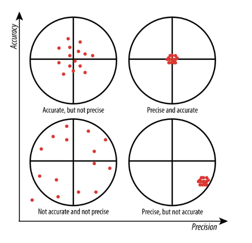 <ul><li><p>The biocatalyst must be highly specific for analyte of interest </p></li><li><p>The sensor should be independent of physical parameters </p><ul><li><p>eg stirring, pH and temperature</p></li></ul></li><li><p>The sensor response should be <strong>accurate</strong>, precise, reproducible and linear over an appropriate analytical range</p></li><li><p>The biosensor should be small and biocompatible if it is to be used in vivo</p></li><li><p>The biosensor should be cheap, portable and capable of being used by semi-skilled operators (eg glucose sensors)</p></li><li><p>There should be a commercial market for the biosensor</p></li></ul><p></p>