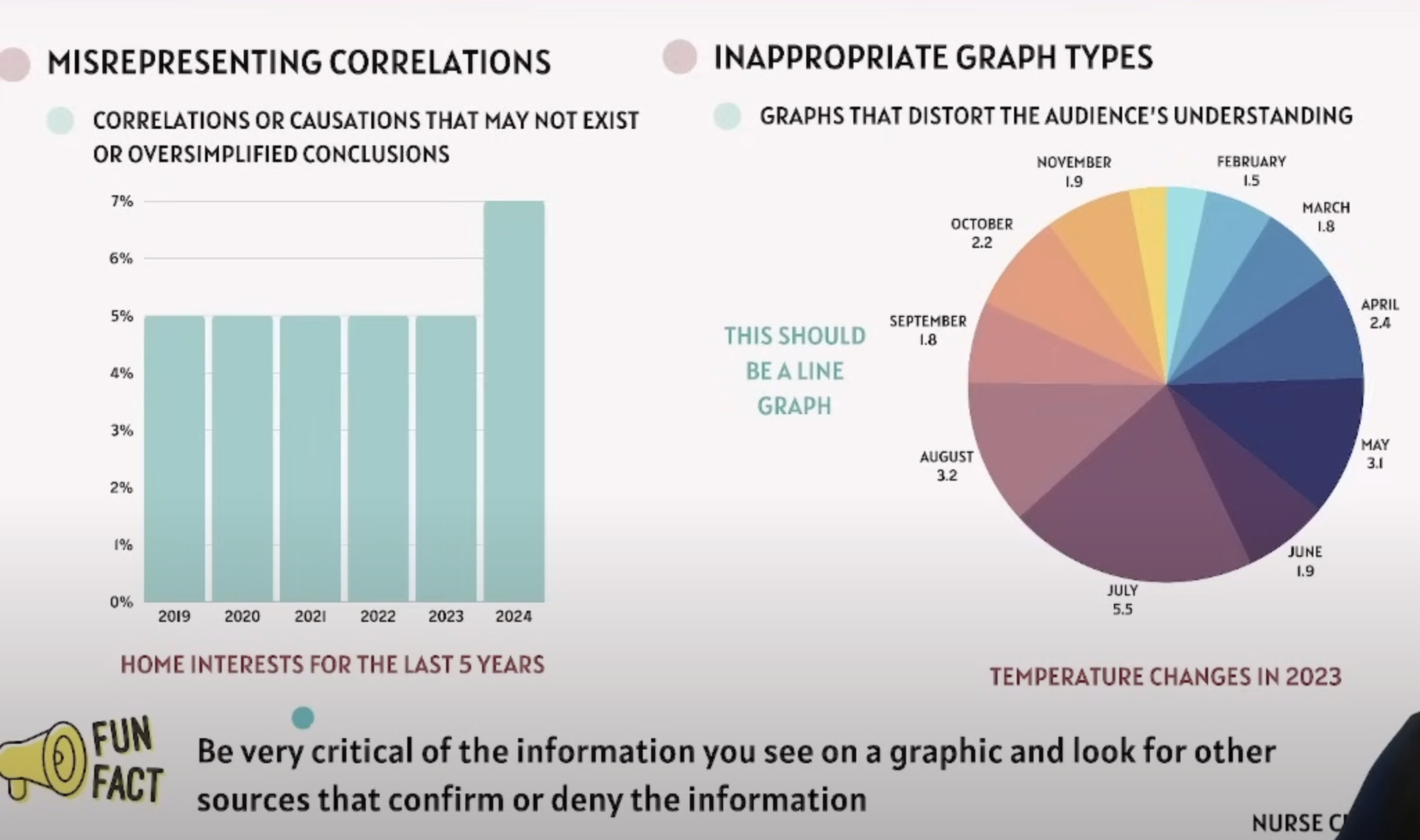 <p><strong>According to biased or misleading information in graphics</strong>, what is <u>misrepresenting correlations?</u></p>