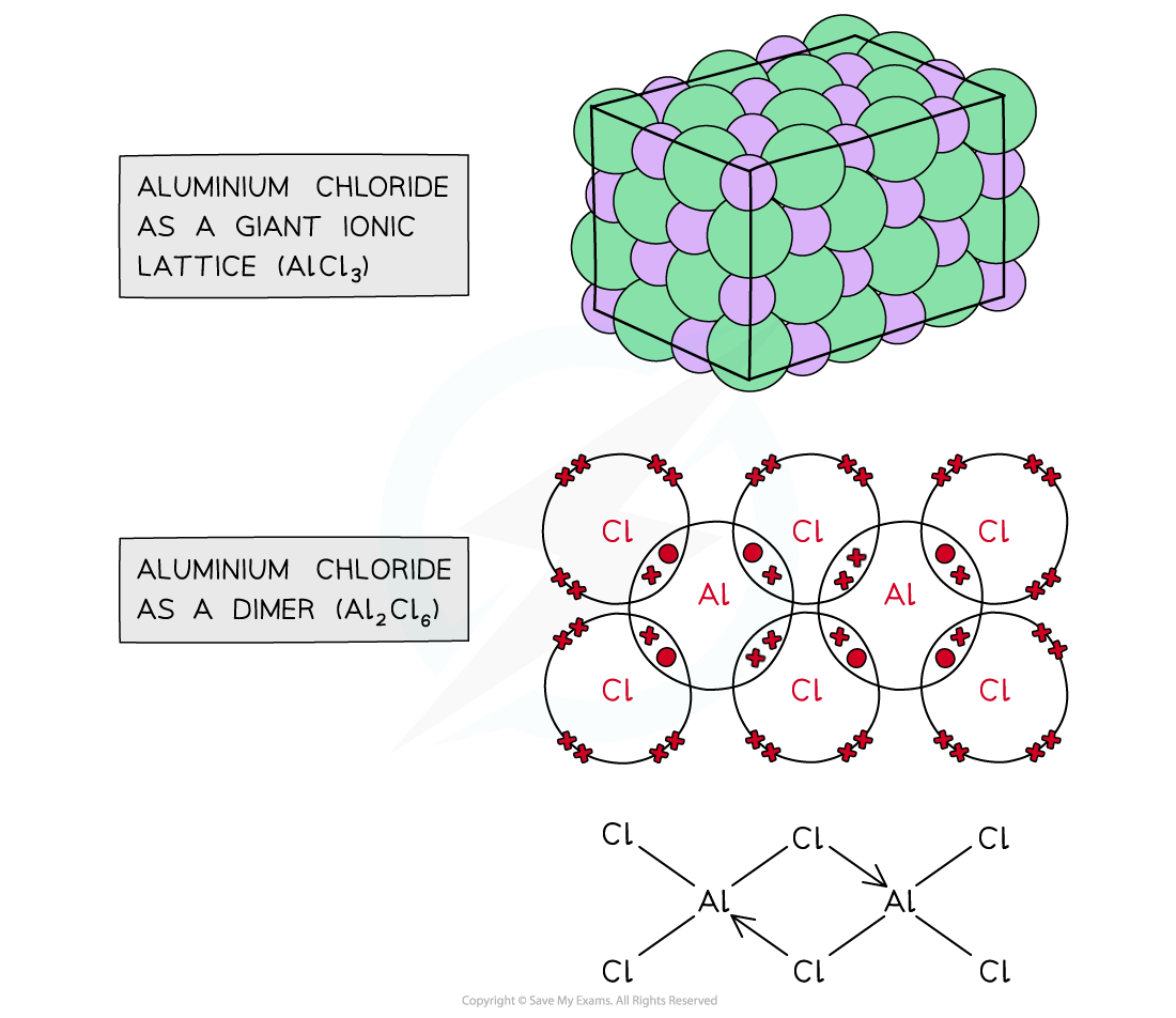 <p>two forms of aluminium chloride </p>
