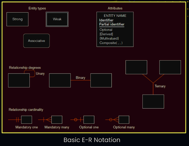 <p>A graphical representation of an entityrelationship model</p>