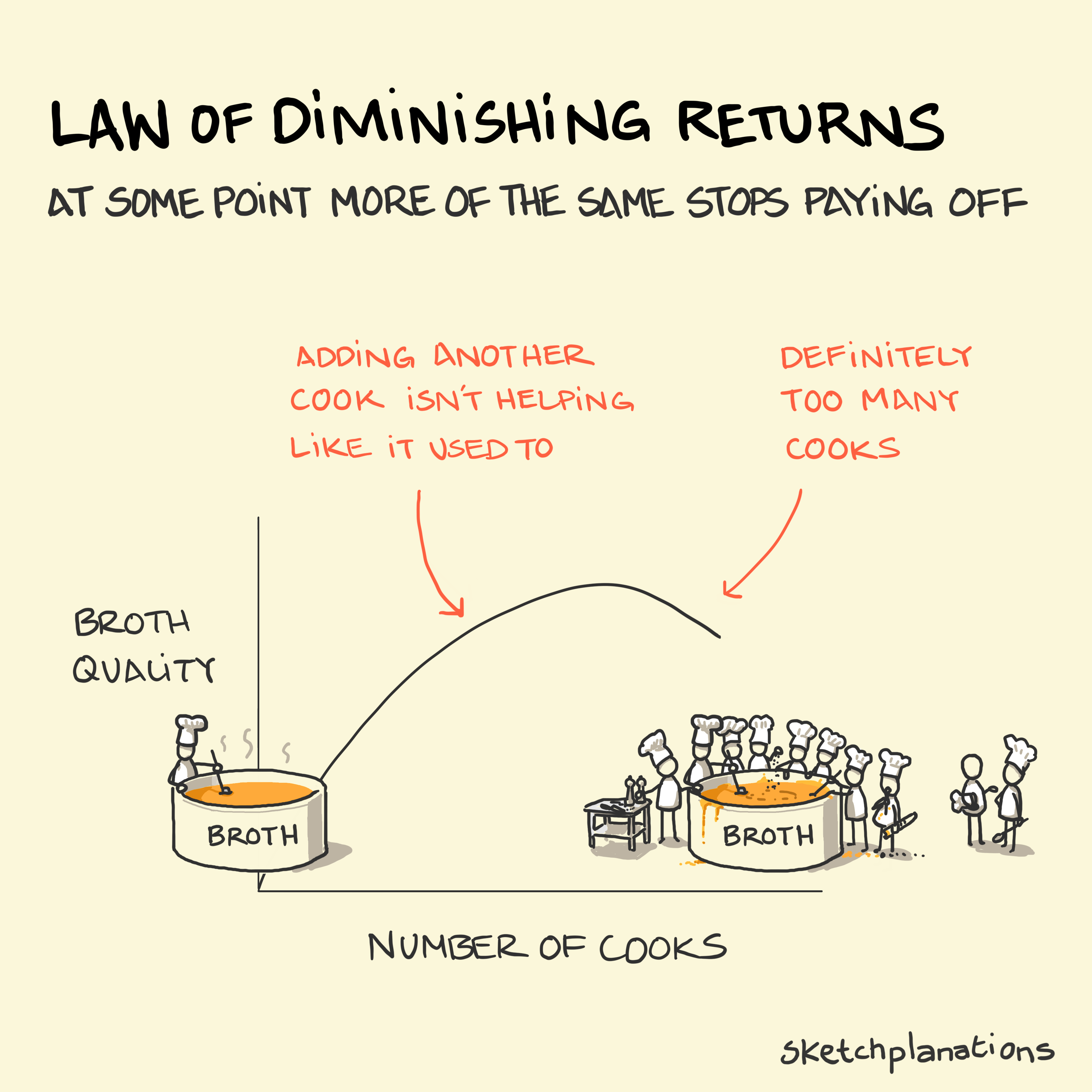 <p>Law of Diminishing Returns</p>