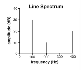 <p><span>a “snapshot” </span>of the energy of each frequency component of the pressure wave (Pure tone has no harmonics)</p>