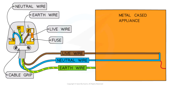 <p>Parts of a three core cable</p>