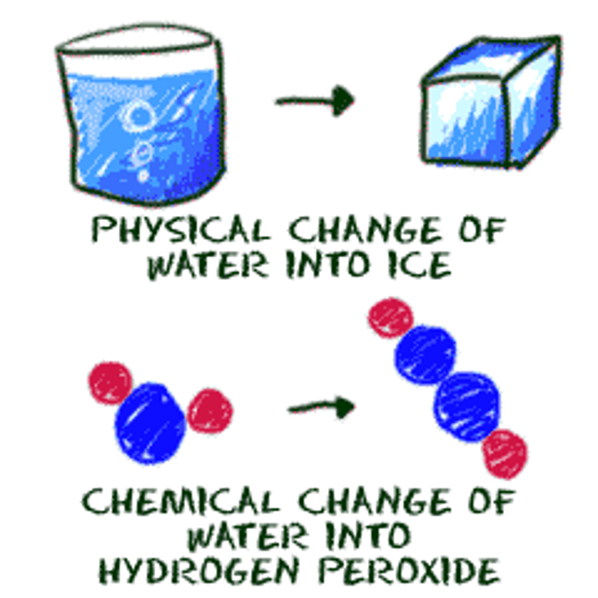 <p>One substance or more are transformed into one or more new substances</p><p>-Involves a change in chemical composition</p><p>-Results in a change in composition or structure</p><p>-Reactants-------> Products</p><p>-2H2 (Hydrogen gas) + O2 (oxygen) --------> 2 H2O (water)</p>