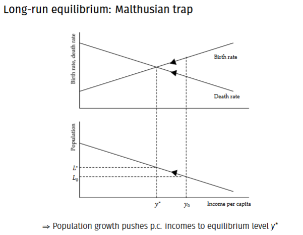 <p><span>The <strong>Malthusian Trap</strong> occurs when population growth pushes the economy to a steady state, where resources are just enough to sustain the population.</span></p><p><span>At this equilibrium:</span></p><ul><li><p><span><strong>Birth and death rates balance out</strong> to stabilize the population.</span></p></li><li><p><span><strong>Per capita income remains low</strong>, constrained by the limited availability of resources.</span></p></li></ul><p><span>Improvements in resources or technology often only result in temporary gains, as population growth eventually absorbs the surplus.</span></p><p><br></p>