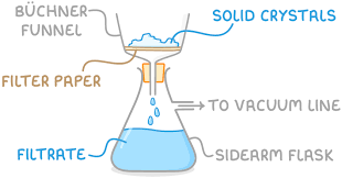 <ul><li><p>Attach water pump</p></li><li><p>Ensure vacuum is produced</p></li><li><p>Place filter paper in the Buchner funnel</p></li><li><p>Place solid (crystals) on the filter paper</p></li><li><p>Wait until liquid is removed</p></li></ul><p></p>