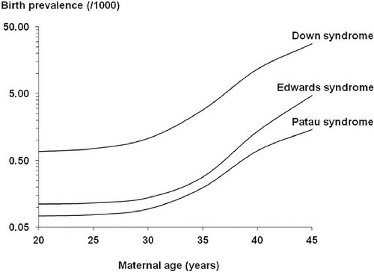 <p>Trisomy 21, a common congenital malformation.</p>