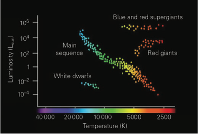 <p>the Hertzsprung-Russell is a plot of star brightness (measured as luminosity) against star temperature/colour.&nbsp;<br>remember the luminosity scale gives us an idea of how bright a star is compared to our sun</p>