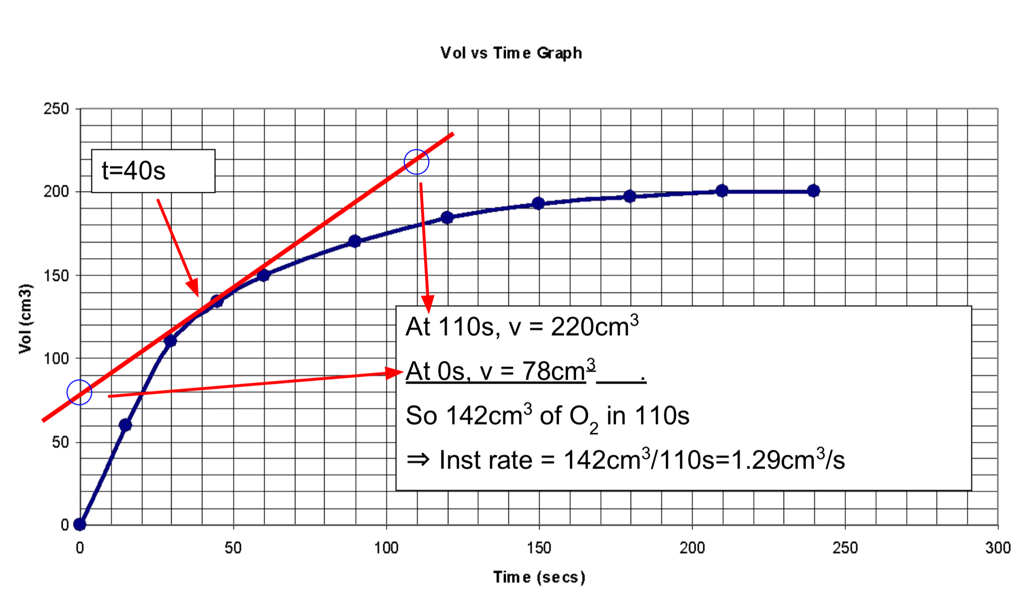 <p>Is the rate of that reaction at one moment in time. Draw a tangent to find it.</p>