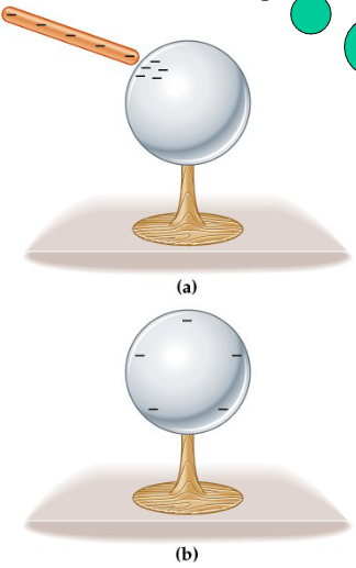 <ul><li><p>Since similar charges repel, the charges will be distributed on the surface of the conductor, as far as possible from each other...</p></li><li><p>The amazing thing is that the inside of a charged conductor will be charge free: shielding</p><ul><li><p>Faraday’s cage (car, airplane)</p></li></ul></li></ul><p></p>