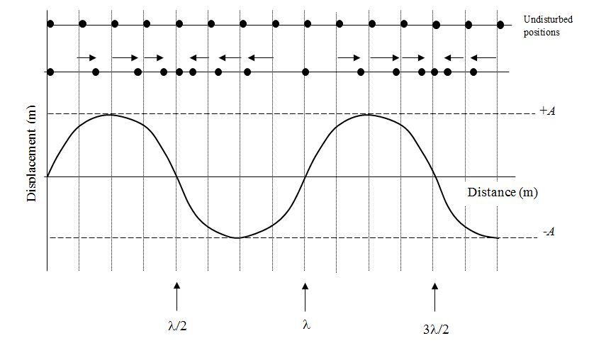 <p>Displacement to the right is positive and displacement to the left is negative.</p>