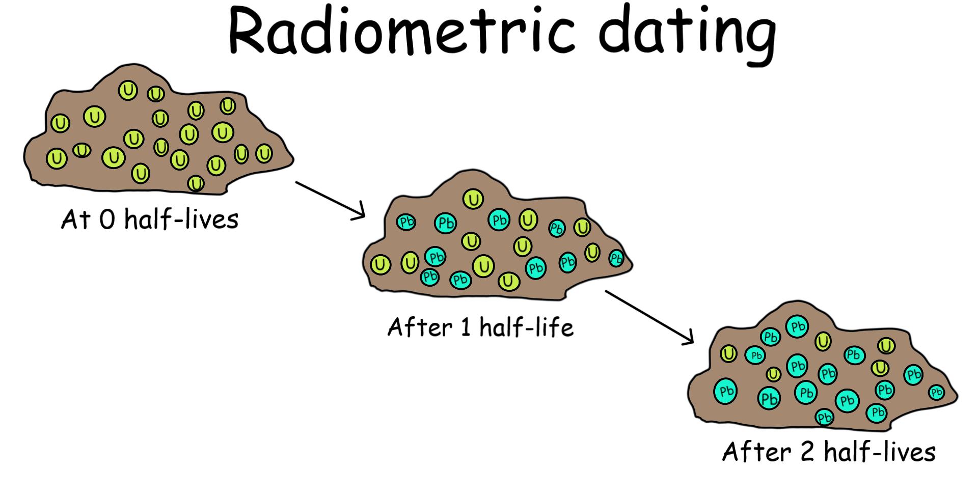 <p><span><span>scientific technique used to determine the age of materials, such as rocks and fossils, by measuring the decay of radioactive isotopes within them</span></span></p>