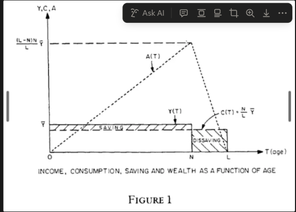 <p>Life Cycle hypothesis (Modigliani 1986, AER p.300) </p>