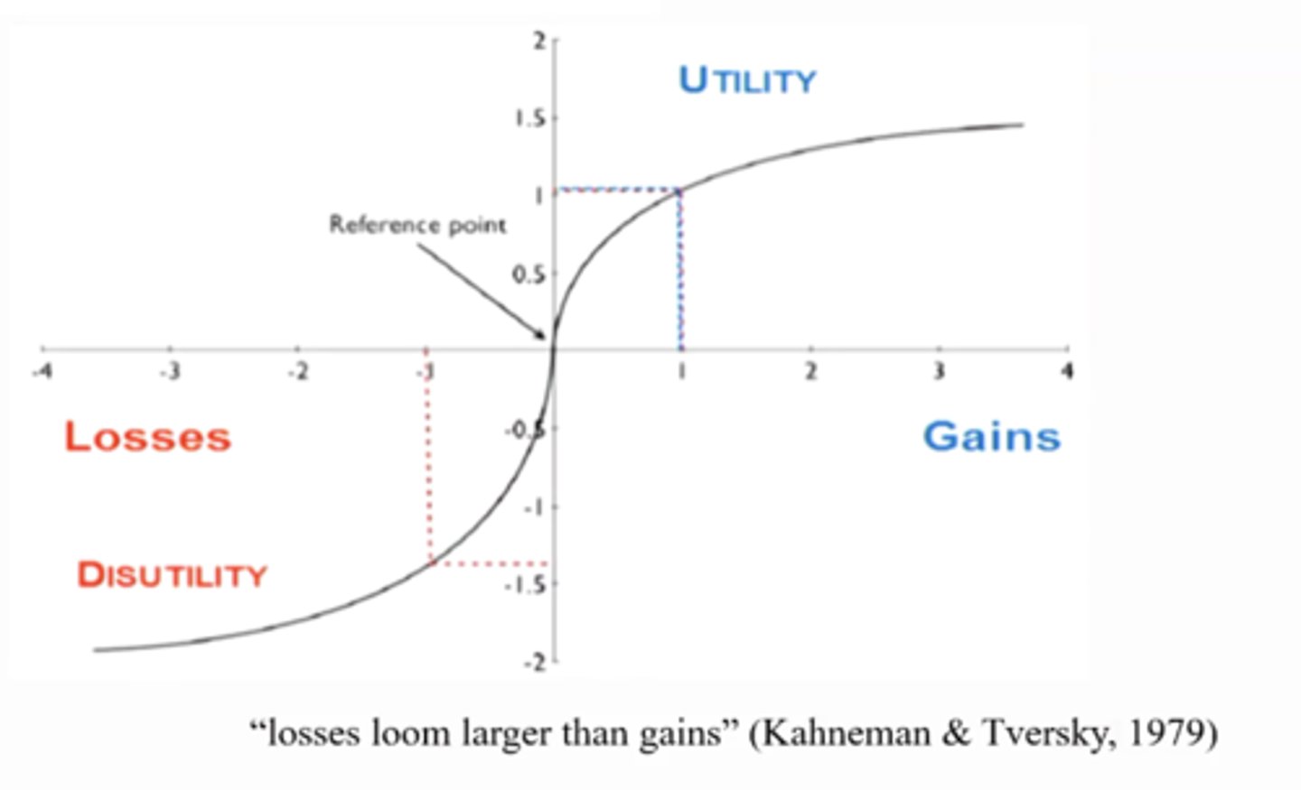 <p>when Losses loom twice as large as gains so we want to minimise losses and maximise gains. </p>