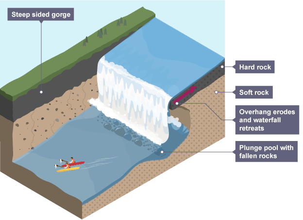 <p>soft rock is eroded quicker than hard rock</p><p>hard rock is undercut forming an overhang</p><p>abrasion and hydraulic action erode to form a plunge pool</p><p>overtime the river retreats</p>