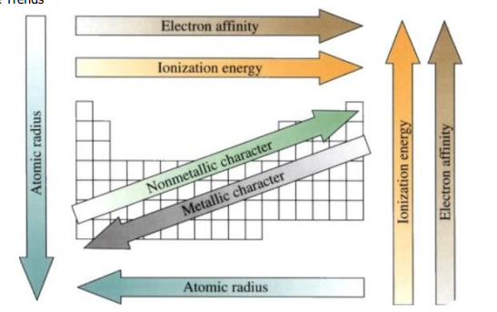 <p><strong>• Atomic Size:</strong>within a period, decreases from left to right; within a group, increases from top to bottom</p><p><strong>• Size of Cation: </strong>within a period, decreases from left to right; within a group, increases from top to bottom</p><p><strong>• Size of Anion:</strong> within a period, decreases from left to right; within a group, increases from top to bottom</p><p><strong>• Ionization Energy </strong>(energy needed to remove an electron from a gaseous atom in the ground state):within a period, increases from left to right; within a group, decreases from top to bottom.</p><p><strong>• Electron Affinity </strong>(energy change when an electron is added to a gaseous atom in the ground state): within a period, increases negative value from left to right; within a group, no clear trend</p><p><strong>• Basicity of Metal Oxides:</strong> within a period, decreases from left to right; within a group, increases from top to bottom</p><p><strong>• Acidity of Non-metal Oxides:</strong> within a period, increases from left to right; within a group, decreases from top to bottom</p><p><strong>• Metallic Property</strong> (reducing property): within a period, decreases from left to right; within a group, increases from top to bottom</p><p><strong>• Non-metallic Property </strong>(oxidizing property): within a period, increases from left to right; within a group, decreases from top to bottom</p><p><strong>• Electronegativity</strong> (measure of the ability of an atom in a molecule to draw bonding electrons to itself): within a period, increases from left to right; within a group, decreases from top to bottom</p><p></p>