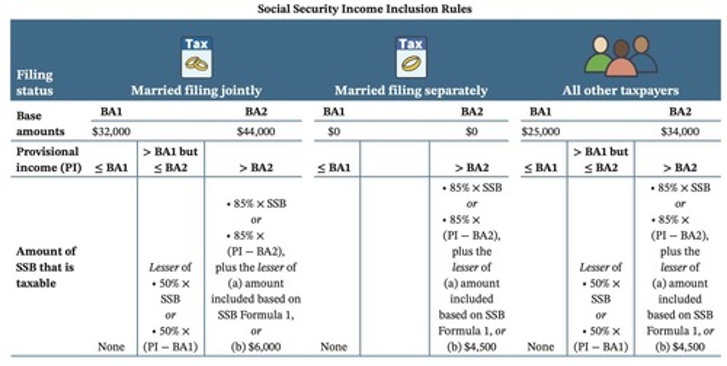 <p>If PI is ≤ BA1, SSB are not taxable; if PI is &gt; BA1 but ≤ BA2, 50% are taxable; if PI is &gt; BA2, 85% are taxable.</p>