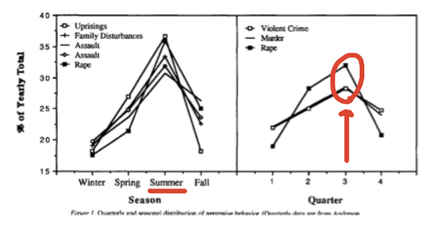 <p>Heat = environmental irritant → naturally frustrating </p><p>Hotter weather = more aggression </p><ul><li><p>More road rage </p></li><li><p>More violent crime </p></li><li><p>More bad batters </p></li></ul><p>Heat causes aggression because it make you uncomfortable → <u>increases arousal</u></p><ul><li><p>Misattribution arousal → to other people RATHER than the weather</p></li></ul>