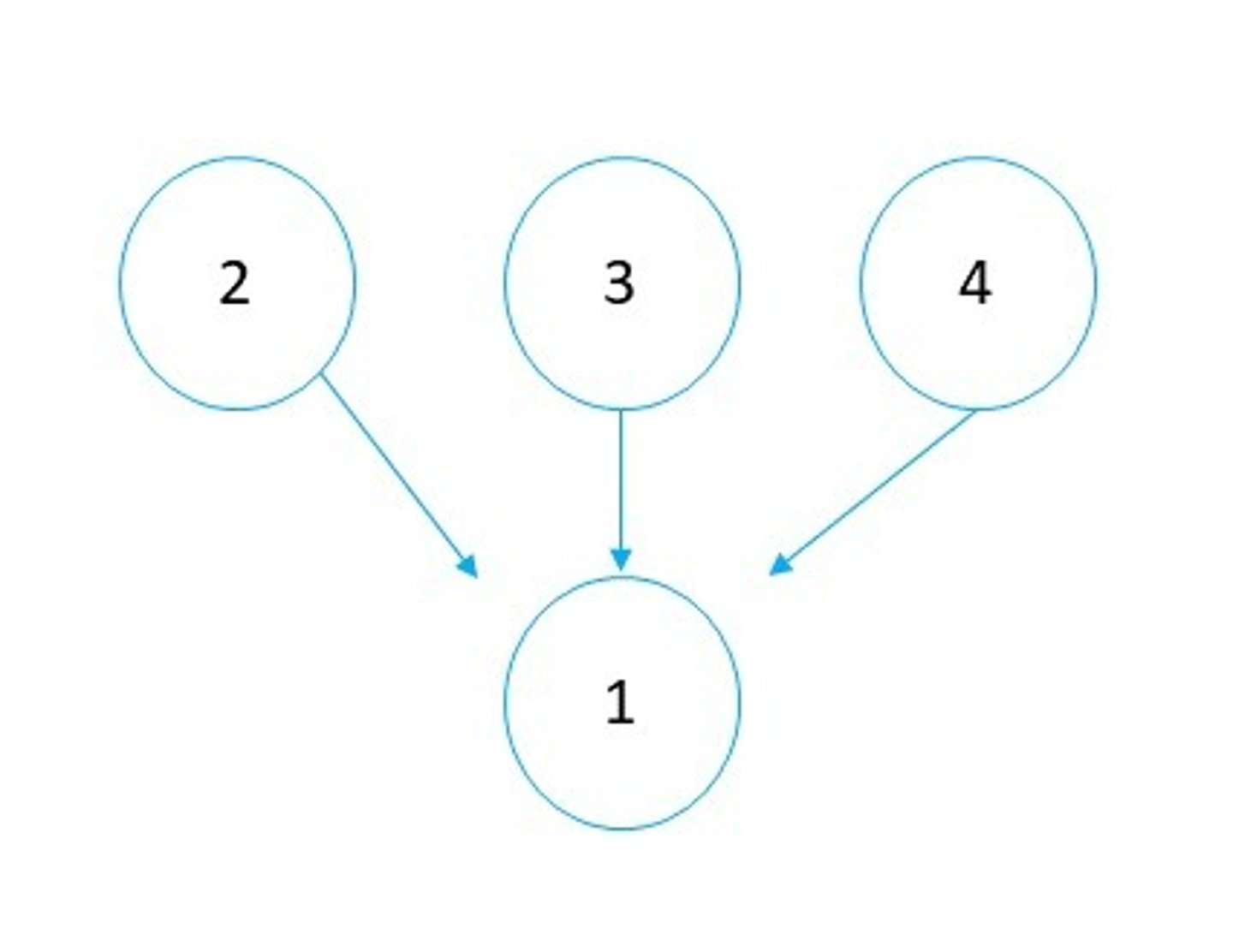 <p>each premise is different and unrelated to each other but each support the conclusion</p>