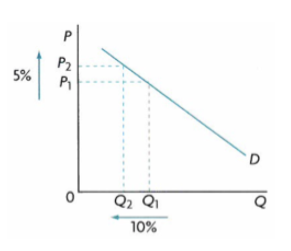 <p><span>If PED is greater than 1, but less than infinity it is</span></p>