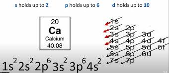 denotes number of electrons in each orbital