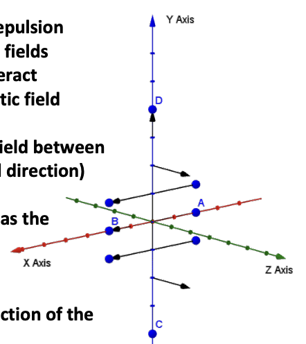 <ul><li><p>Fixed permanent magnets have field lines along the x-axis, as the magnets sre at A and B and the field lines are shown</p></li><li><p>Wire is along y axis where current is moving up from C to D</p></li><li><p>Force felt on the wire is at right angles to both the direction of the current and magnetic field lines</p></li><li><p>Along the z axis</p></li></ul><p></p>