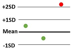 <p>What Westgard rule is being broken?</p>