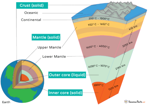 <ul><li><p><span style="background-color: transparent;">all metals, rocks, minerals, soils, landforms, etc., comprising the solid earth from crust to core</span><br></p></li><li><p style="text-align: justify;"><span style="background-color: transparent;">inner core: solid Fe-Ni alloy</span></p></li><li><p style="text-align: justify;"><span style="background-color: transparent;">outer core: liquid Fe-Ni</span></p></li><li><p style="text-align: justify;"><span style="background-color: transparent;">mantle</span></p></li><li><p style="text-align: justify;"><span style="background-color: transparent;">crust</span></p></li></ul><p></p>