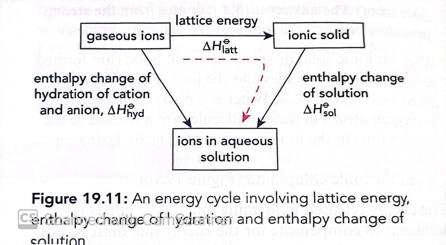 <p>Enthalpy change of hydration= Lattice energy + enthalpy change of solution</p>