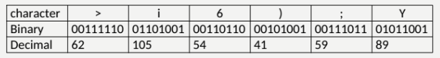 <ul><li><p>Sum of decimal = 410</p></li><li><p>410/225 = 1 + 155/255</p></li><li><p>155 = 10011011</p></li><li><p>Easy to compute, but fragile</p><ul><li><p>but error are frequently undetected</p></li></ul></li></ul><p></p>
