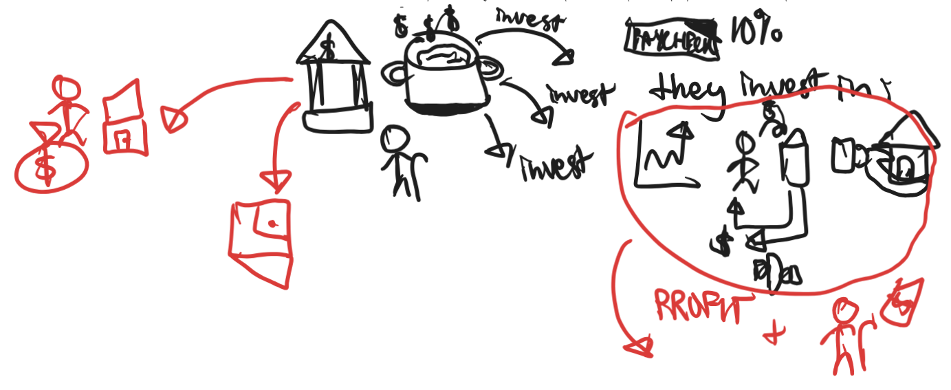 <p>They use retirement savings to make massive investments in major financial deals.</p><ul><li><p>Although most of your paycheck lands in commercial banks, <em>pension funds take around 10% of that paycheck before it hits your account.</em></p></li></ul><ul><li><p>Pension funds are huge, shared pots of money that are collectively invested to grow over time.</p></li><li><p>Their main function is to <em>make sure people still get paid after they retire,</em> basically keeping retirees from going broke.</p></li><li><p>Rather than keeping money in savings accounts and earning about 2%, <em>they aim for earning 6-7%</em> (lol) by investing it <em>broadly across many types of assets</em> (stocks, government bonds, corporate bonds, real estate) to <em>get more profits and ensure that retirees can actually be paid.</em></p></li><li><p>They are the largest source of capital for PE (private equity) and VC (venture capital) firms.</p></li></ul><p></p>