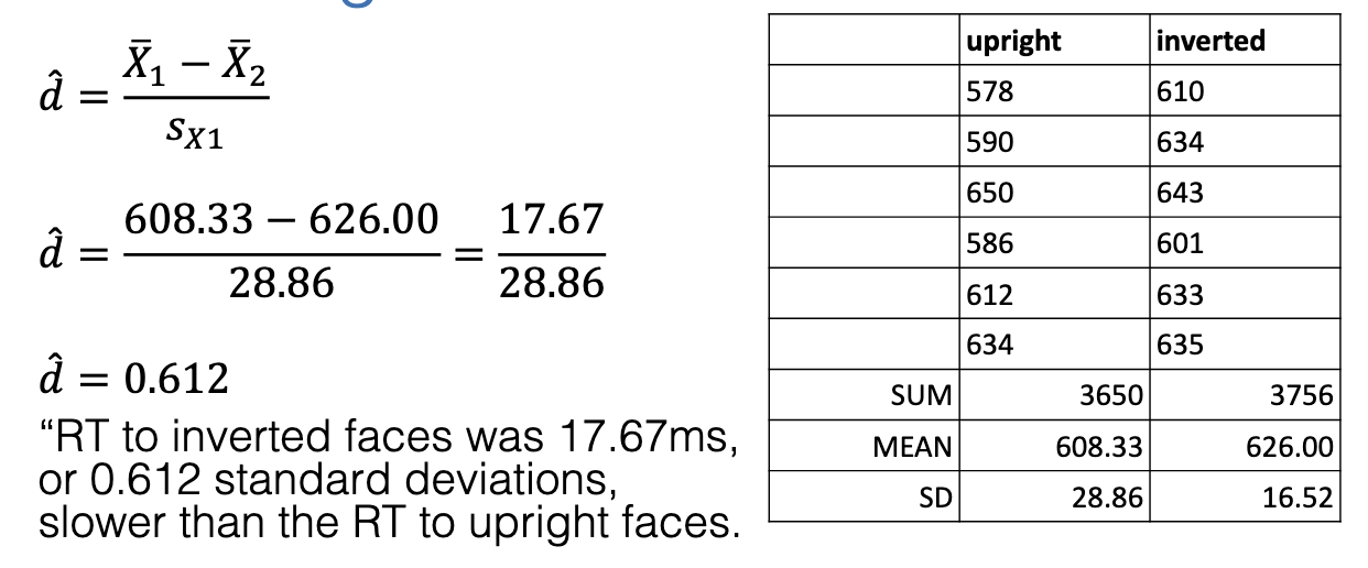 <ul><li><p>Difference = 17.67 ms slower RT for inverted faces.</p></li></ul><ul><li><p>Cohen’s d = 0.612 (medium-large effect).</p><ul><li><p>RT to inverted faces was 0.612 SD slower than the RT to upright faces.</p></li></ul></li></ul><p></p>