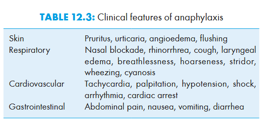 <ul><li><p>Skin lesions: urticaria, angioedema</p></li><li><p>Respiratory distress due to laryngeal edema, laryngospasm or bronchospasm (feeling of tightness of chest, stridor and wheezing)</p></li><li><p>Hypotension and shock: cold extremeties, decreased urinary output, peripheral cyanosis and altered sensorium</p></li><li><p>GI manifestations: abdominal cramps, nausea, vomitting, diarrhea</p></li></ul><p></p>
