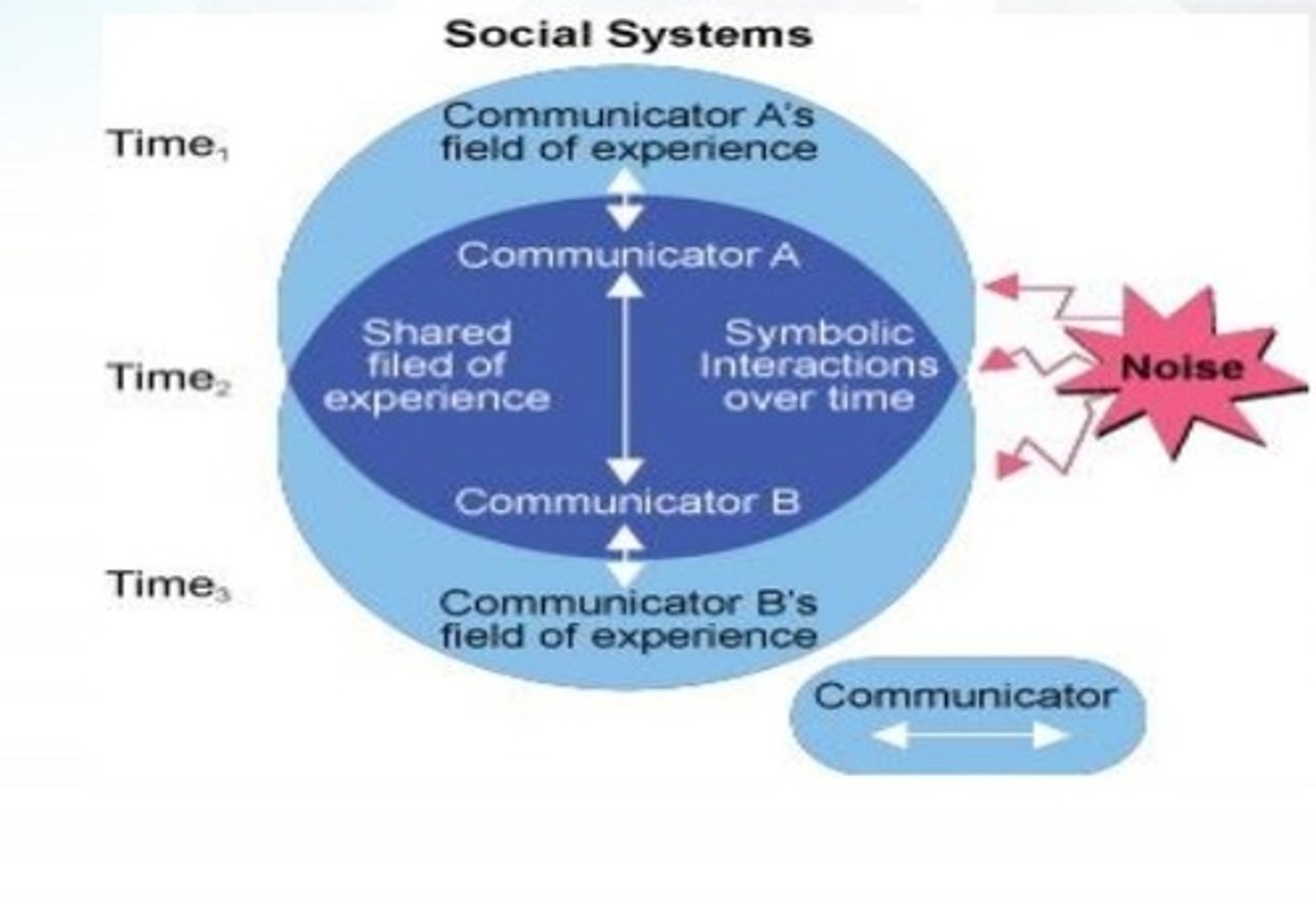 <p>Depicts communication as a continually changing process.</p>