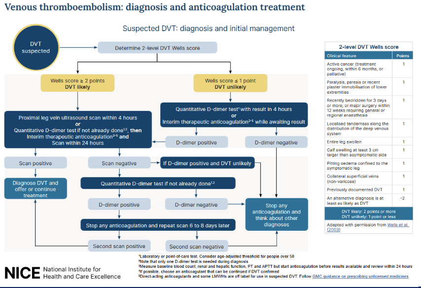 <ul><li><p>when person presents with symptoms, we take a clinical history and examination → start parenteral coagulation (LMWH) as it can get out of the system quickly if diagnosis is wrong</p></li><li><p><mark data-color="yellow" style="background-color: yellow; color: inherit;">2-level DVT well score</mark> is then calculated to confirm a diagnosis</p></li><li><p><mark data-color="yellow" style="background-color: yellow; color: inherit;">a well score of 1 or less</mark> means DVT is unlikely → D-Dimer test done</p><ul><li><p>negative test rules out a DVT and anticoagulation therapy is stopped</p></li><li><p>positive test → doppler ultrasound scan will be needed</p></li></ul></li><li><p><mark data-color="yellow" style="background-color: yellow; color: inherit;">a well score of 2 or more</mark> means DVT is likely → doppler ultrasound is done within 4 hours</p><ul><li><p>if it can’t be within 4 hours, D-Dimer test is done → scan is still done but within 24 hrs</p></li><li><p>positive scan → confirmed diagnosis</p></li><li><p>negative scan → look at D-Dimer test results</p></li></ul></li></ul><ul><li><p>if D-Dimer result is positive but the scan is negative → possibility of a DVT, but can’t be ruled out completely → stop anticoagulation + repeat the scan 6-8 days later</p></li></ul><p></p>