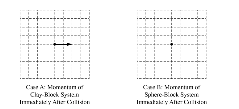 <p>2022 4a</p><p><span>In the figure at left above, the arrow represents the momentum immediately after the collision for the clay-block system in Case A. In the figure at right above, draw an arrow starting on the dot to represent the momentum of the sphere-block system immediately after the collision in Case B. If the momentum is zero, write “zero” next to the dot. The momentum, if it is not zero, must be represented by an arrow starting on, and pointing away from, the dot. The length of the vector, if not zero, should reflect the magnitude of the momentum relative to Case A.</span></p>