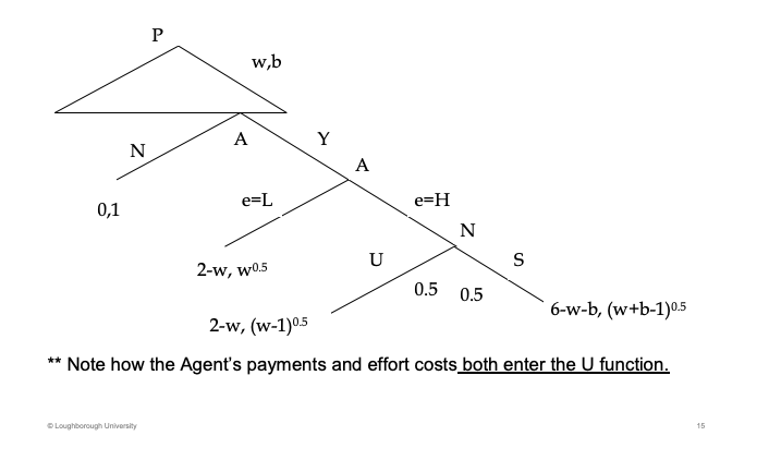 <p>Principle goes first , wage and bonus. If the agent says N, it gets one which is the outside option. Then effort, if H, nature decides with a 50/50 chance.</p><p>&nbsp;</p><p>-w on the principal as they always have to pay the wage.</p><p>&nbsp;</p><p>Agent get w^0.5 as it is put into the utility function.</p><p>&nbsp;</p><p>U = unsuccessful, S = successful</p>